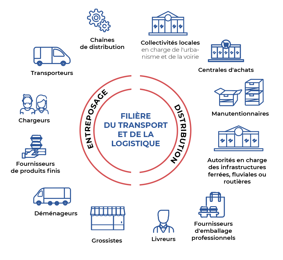 Acteurs Filière Transport