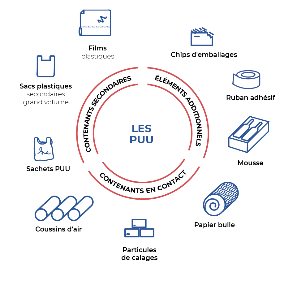 Plastiques usage unique transport