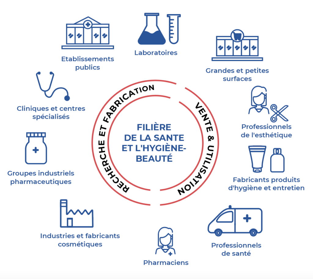 Acteurs Filière santé