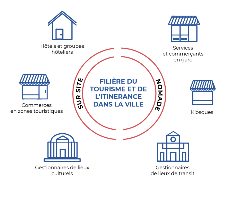 Plastiques usage unique dans la ville