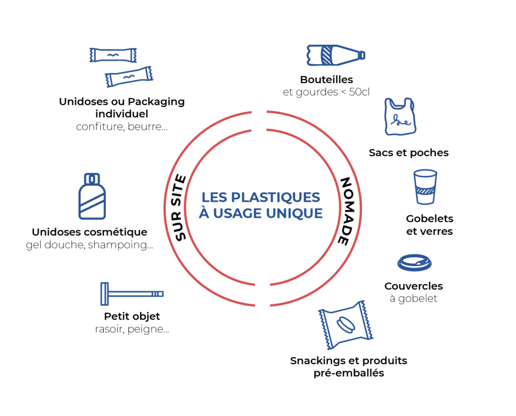Plastiques usage unique tourisme